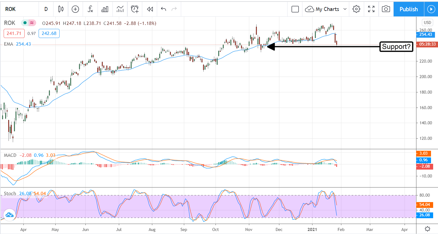 Rockwell International (NYSE:ROK) Falls On Improved Guidance